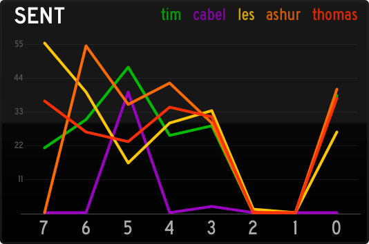 Status Board - Sent