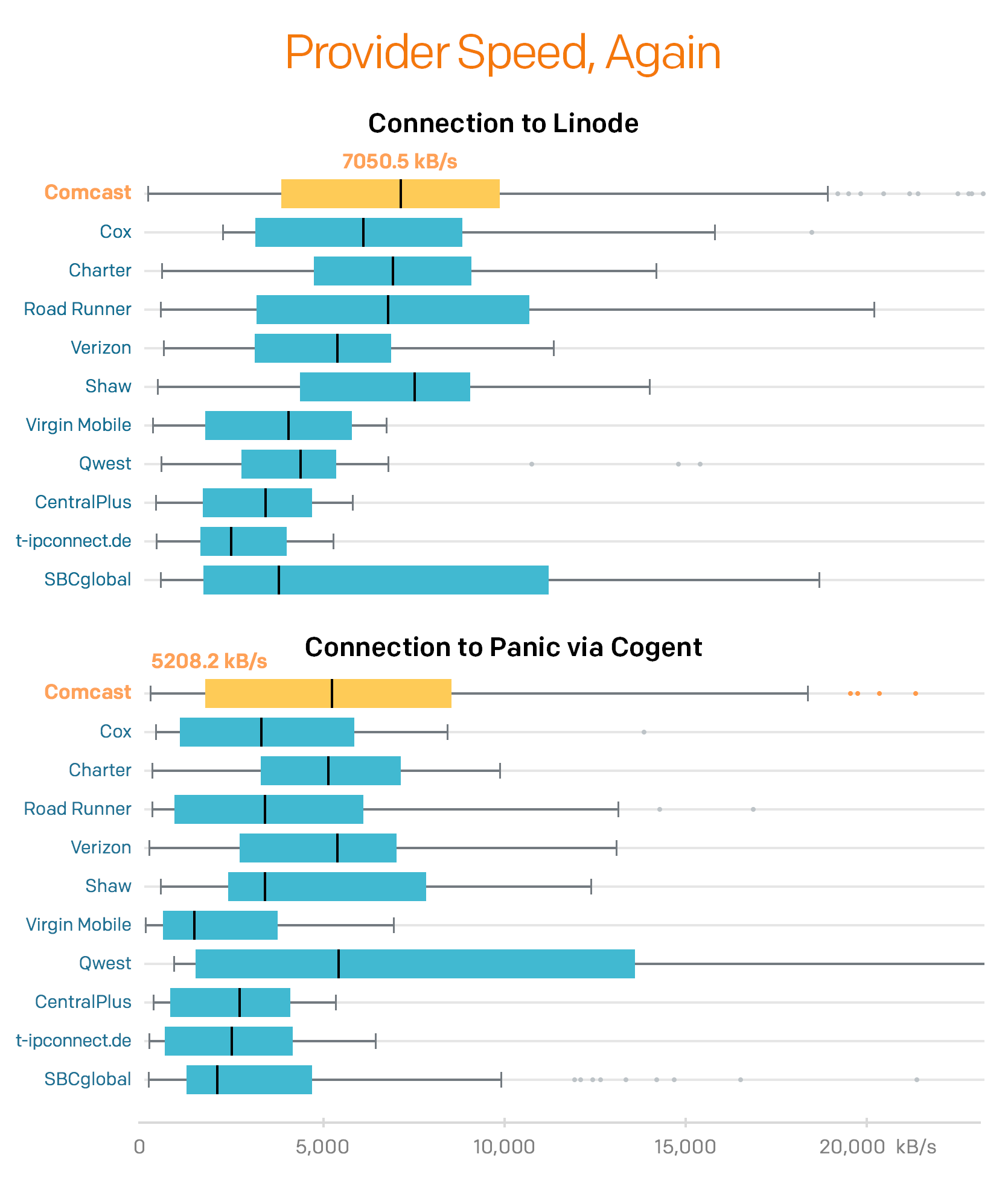 Graph comparing transfer speeds of different ISPs