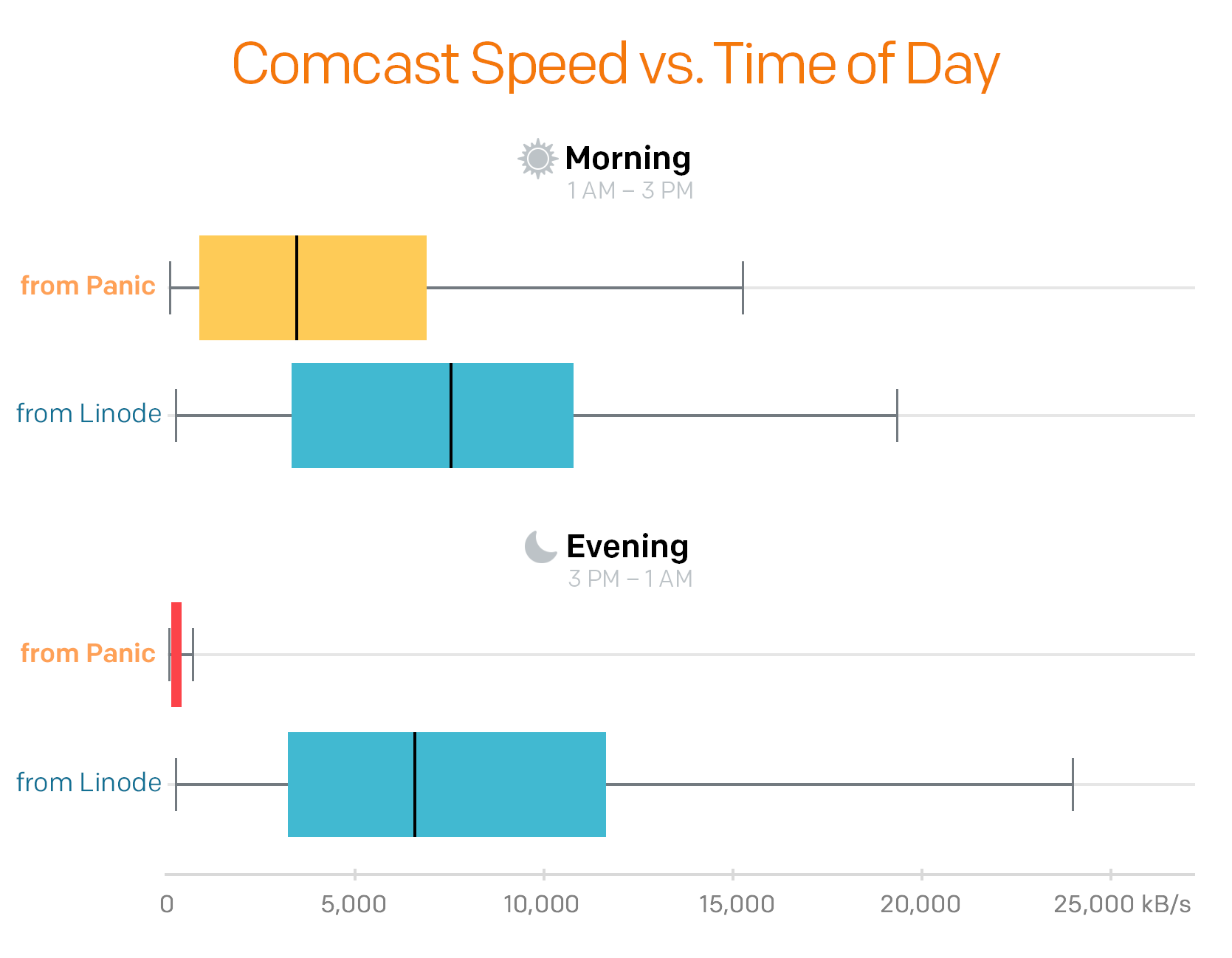 Graph of Comcast transfer speeds in the morning versus the evening